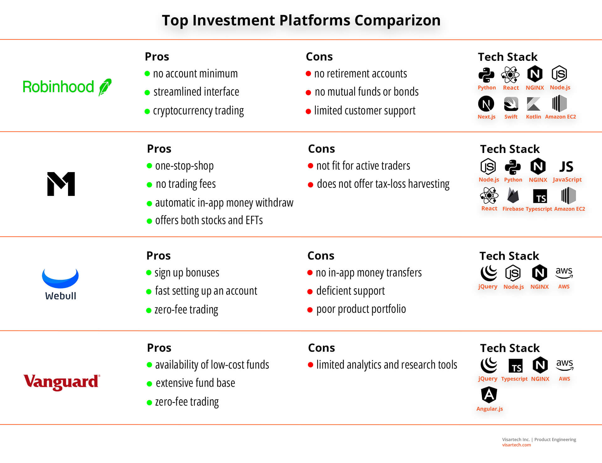 Investment Apps Comparison Investment Apps Comparison