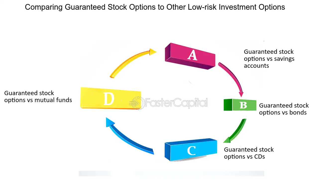Low-Risk Investment Options Low-Risk Investment Options