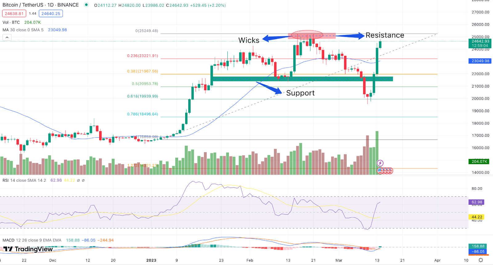 Cryptocurrency Analysis