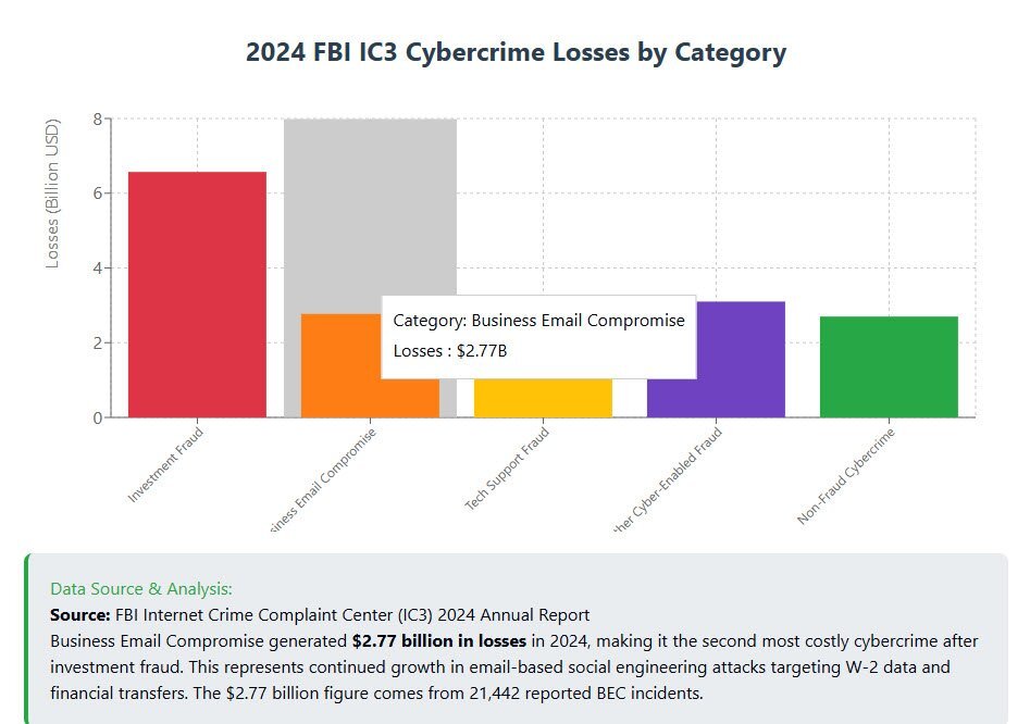 Cybercriminals Targeting Investors