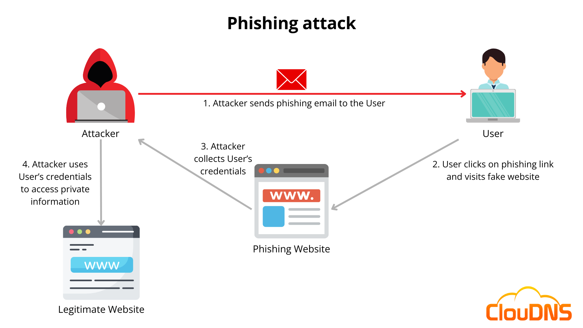 Phishing Attacks