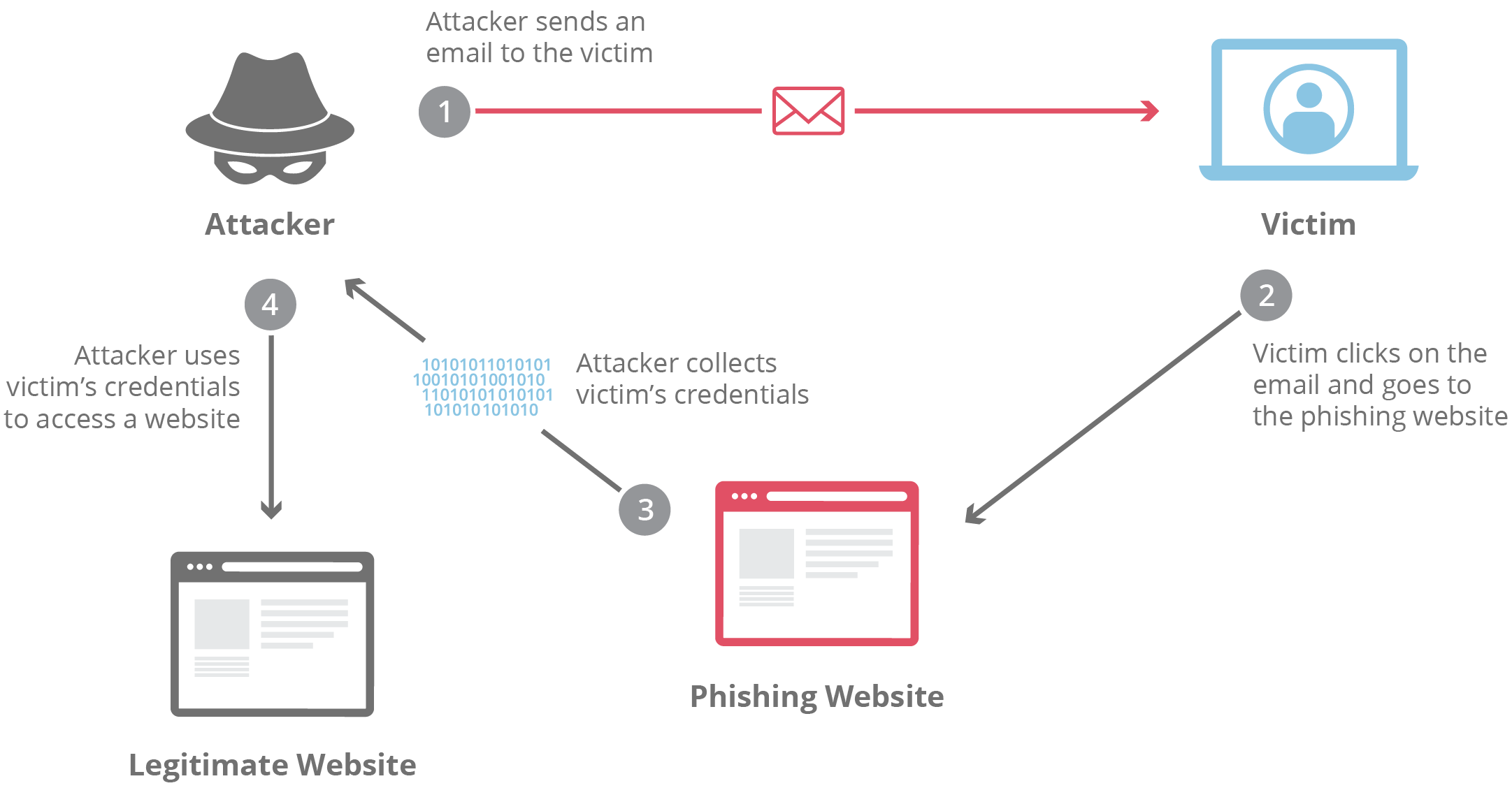 How Phishing Attacks Work and How to Prevent Them