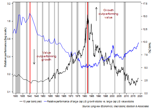 Growth vs Value Stocks Growth vs Value Stocks