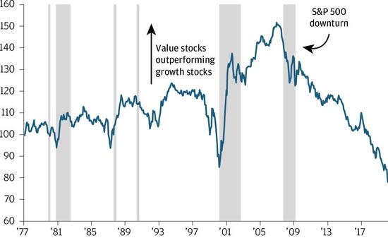 Growth vs Value Stocks Growth vs Value Stocks