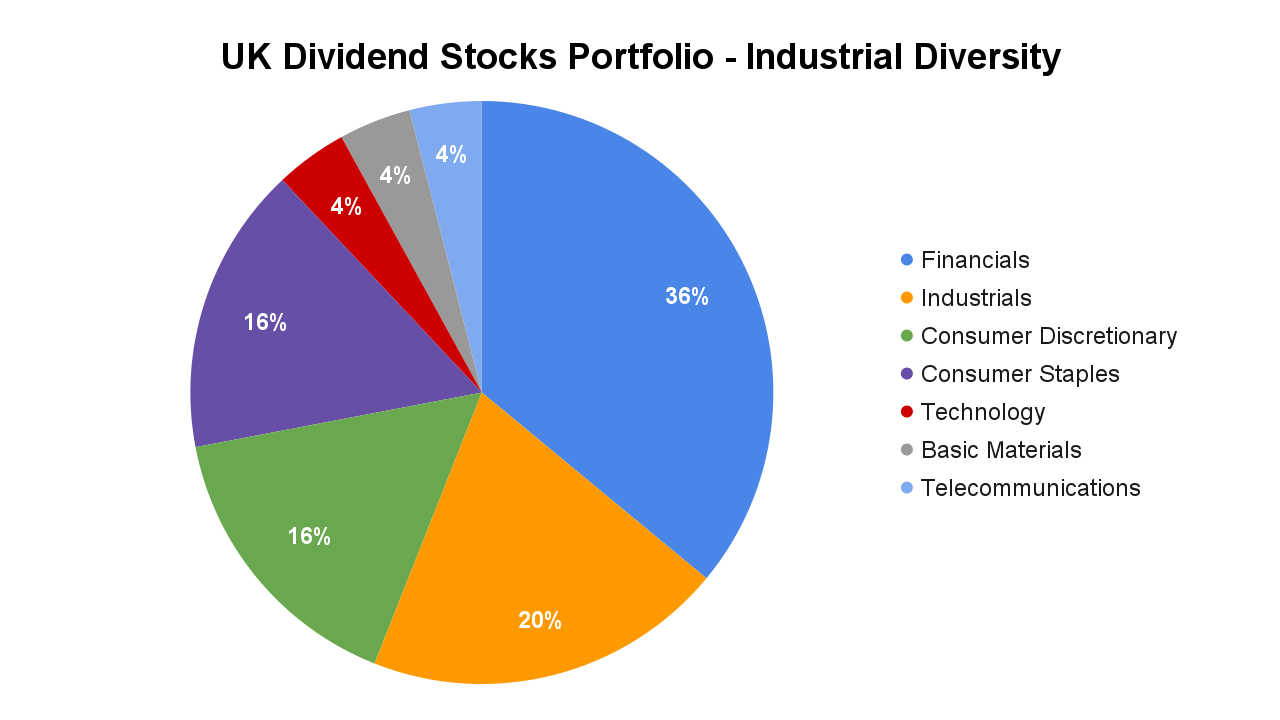 Diversified Investment Portfolio