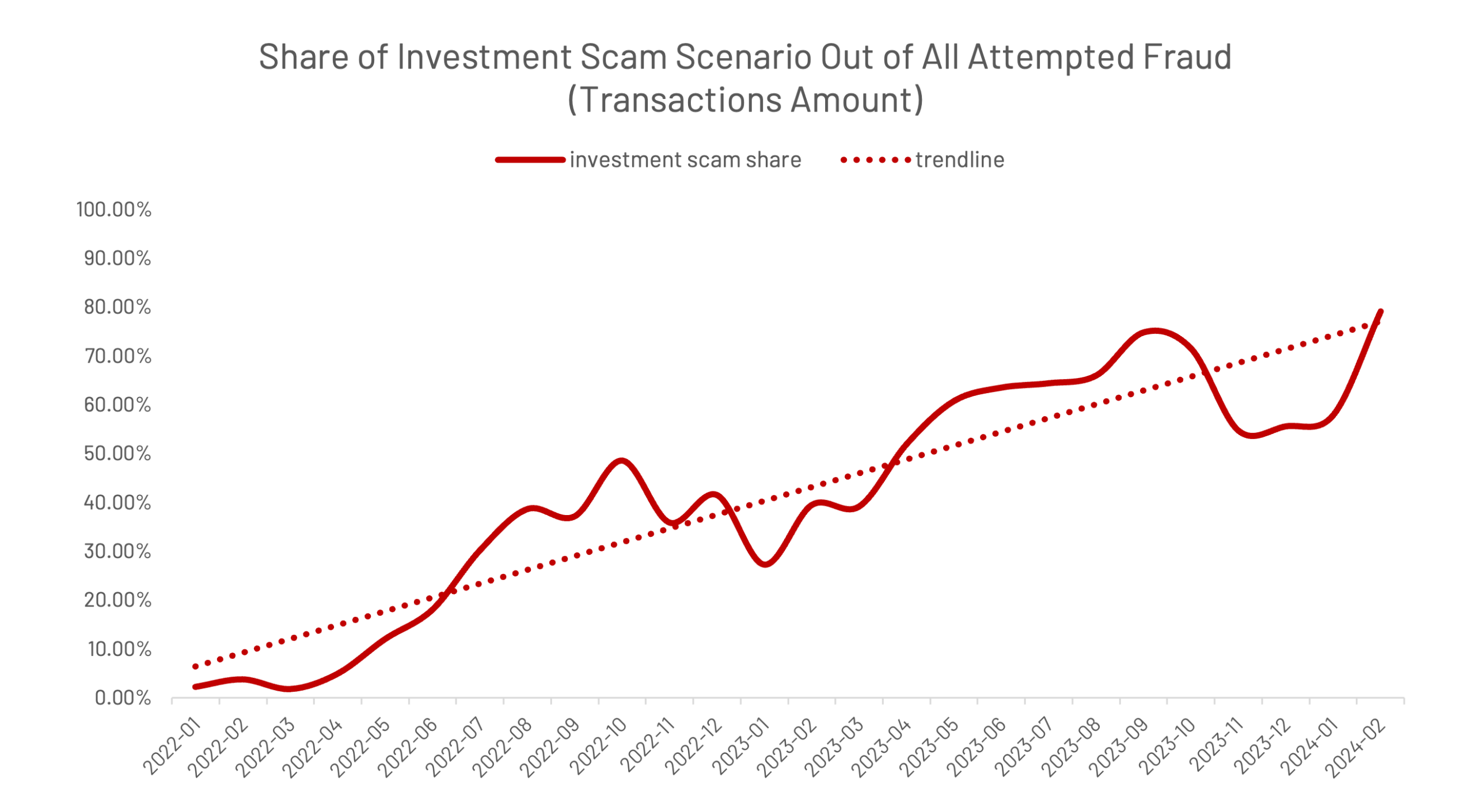 Investment Scams