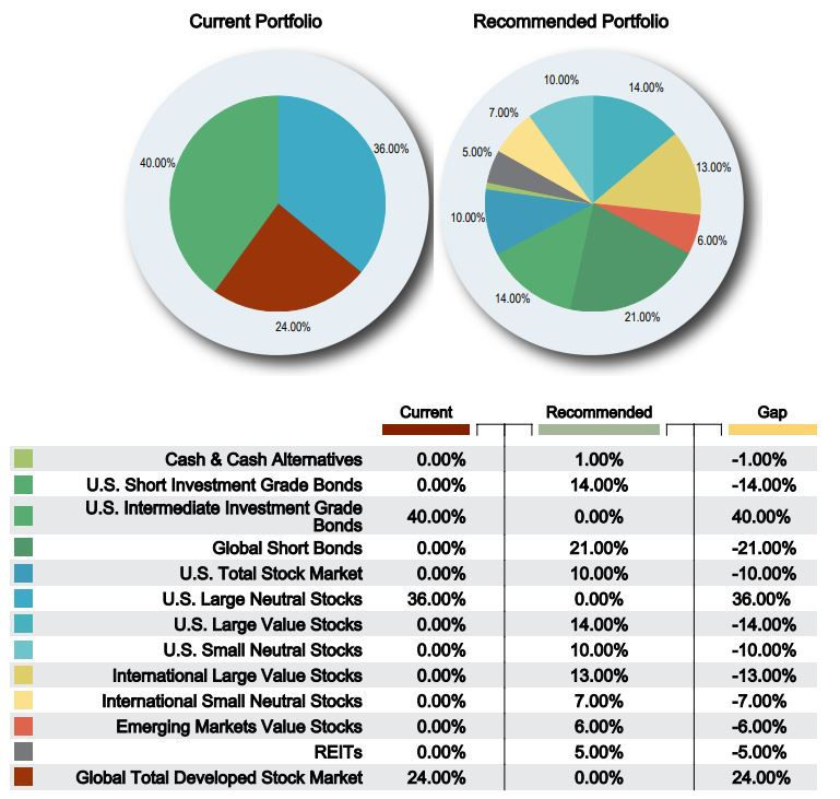 Investment Portfolio