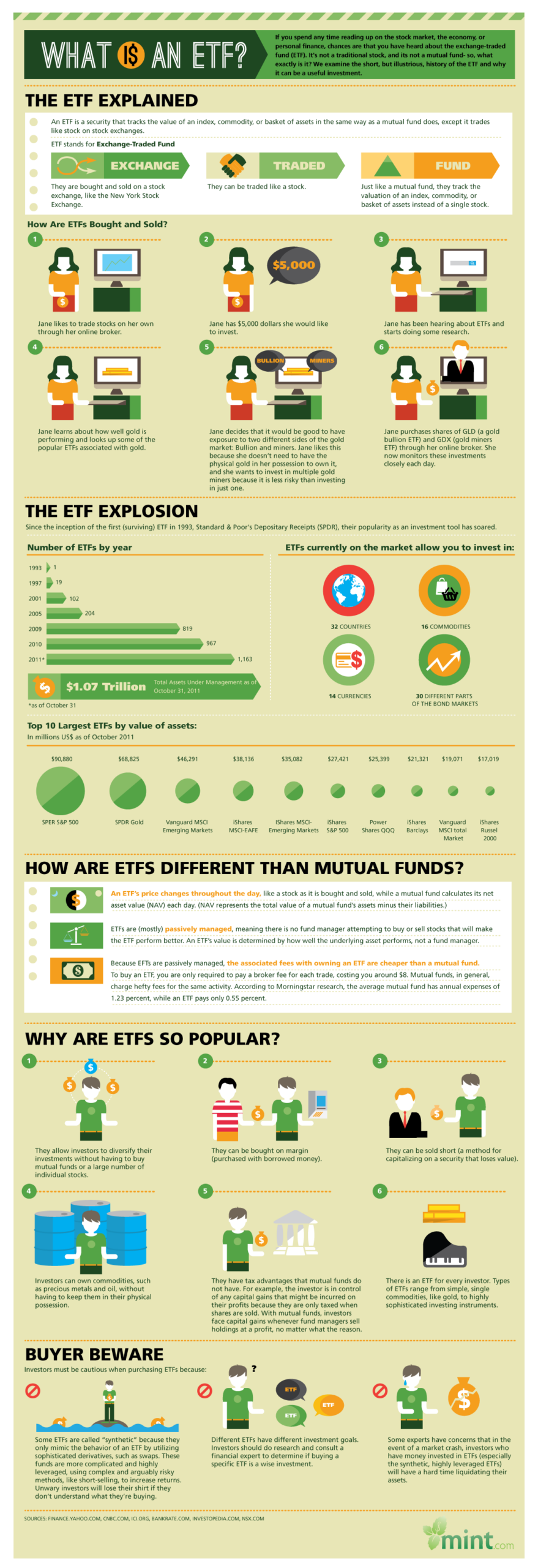 Invest in ETFs