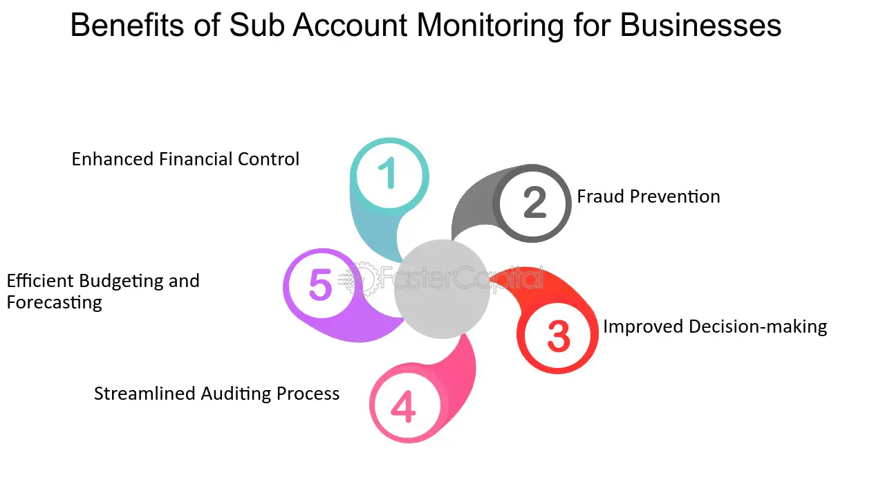 Financial Account Monitoring