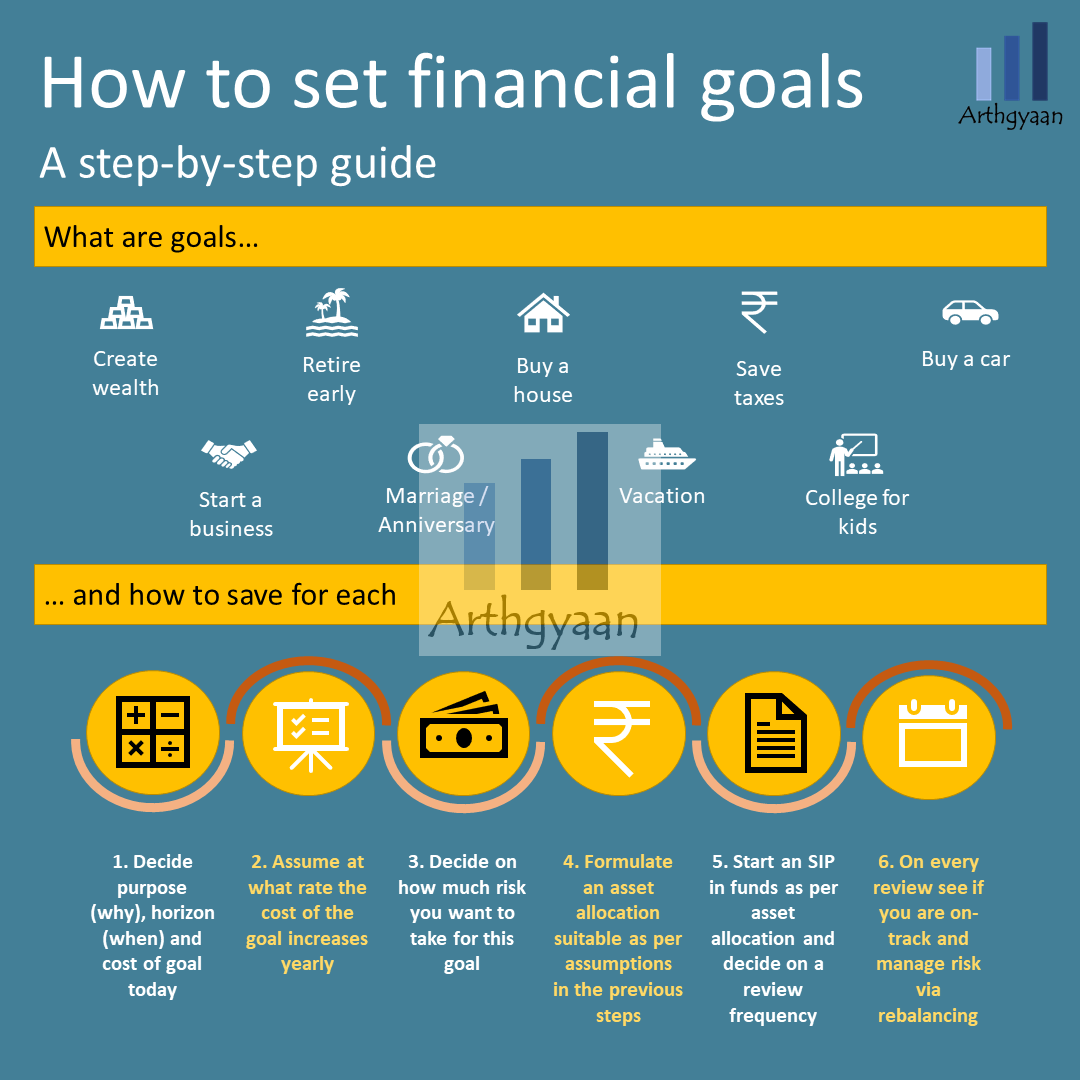 Financial Goals Investment Strategy
