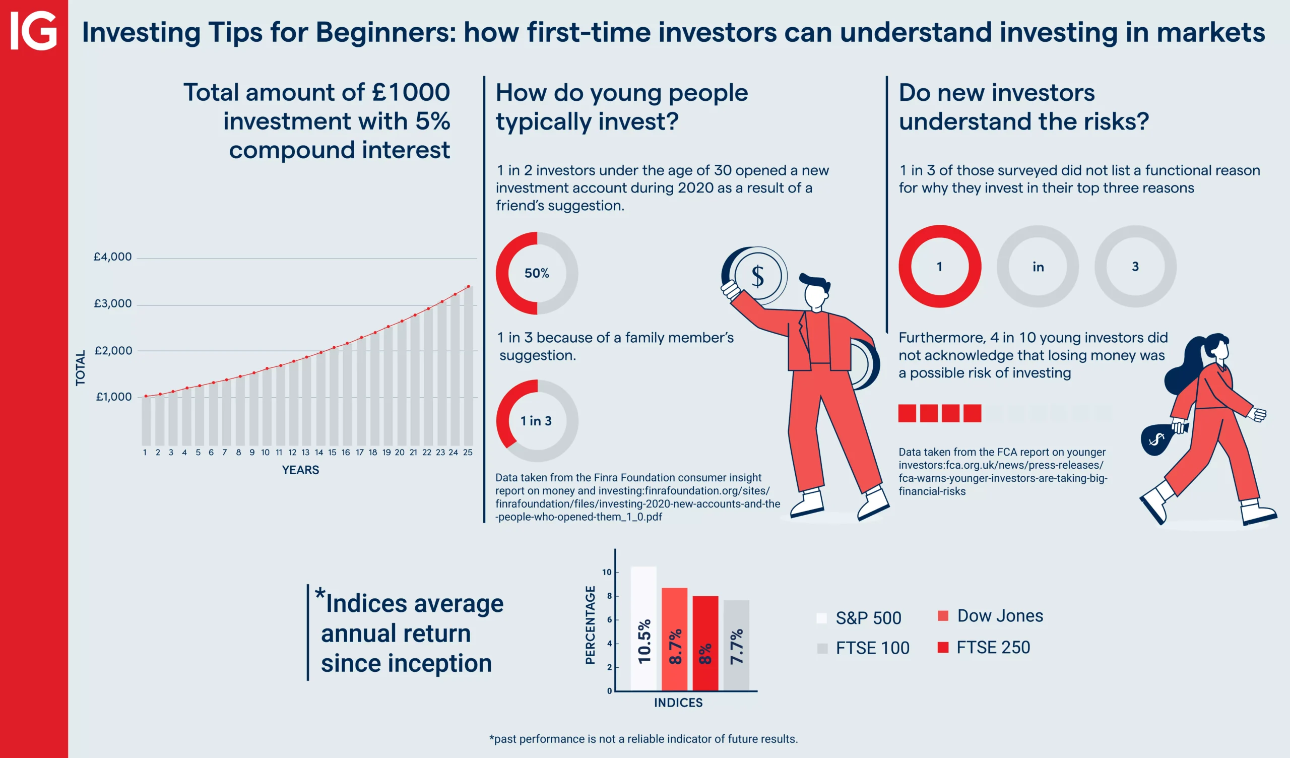 Investing beginners