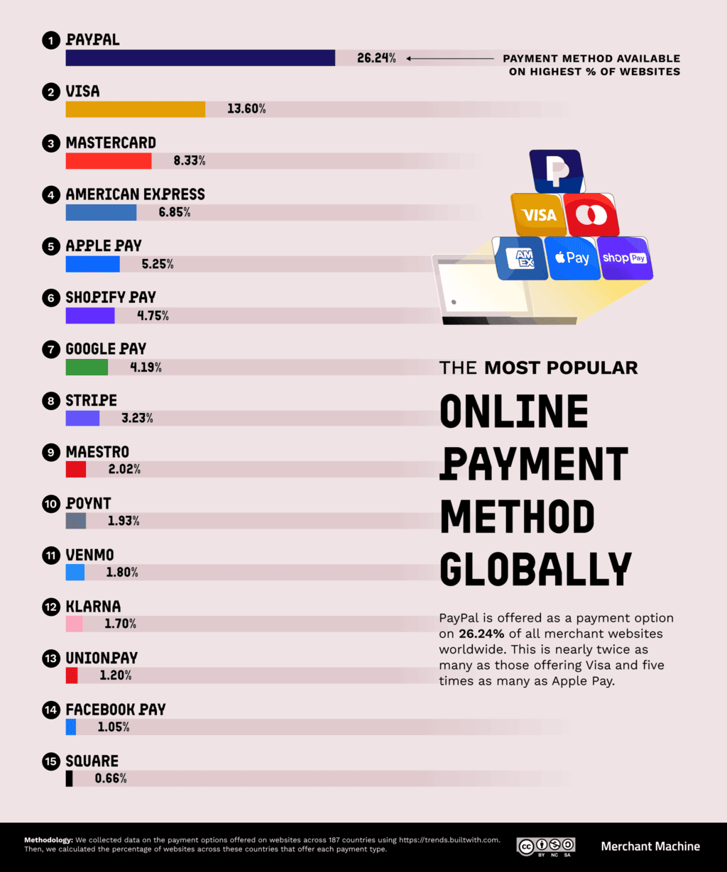 Online Payment Methods
