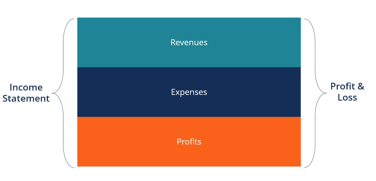 Income Statements Income Statements