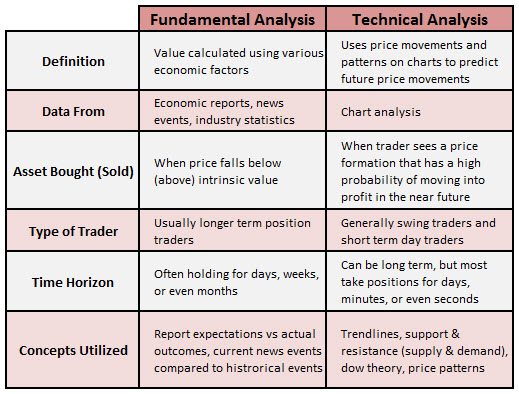 Technical vs Fundamental Analysis: Which Strategy Works Better for Investors