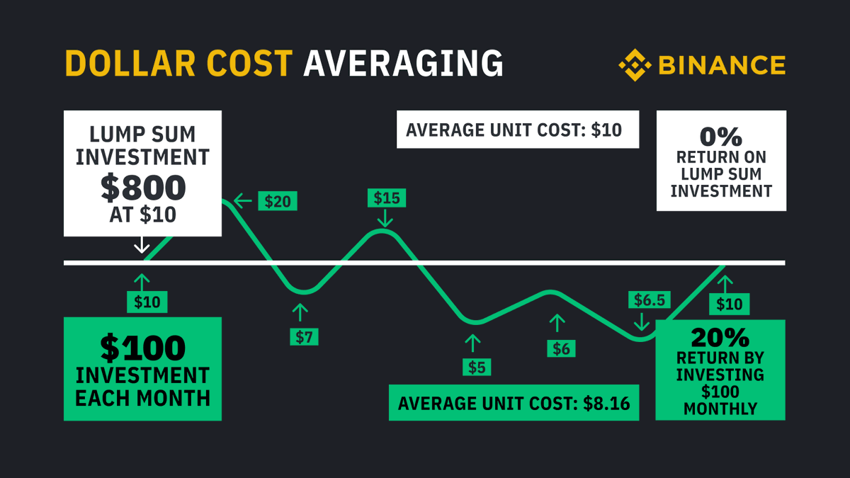 Dollar-Cost Averaging Dollar-Cost Averaging