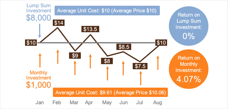 Dollar-Cost Averaging Dollar-Cost Averaging